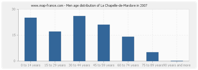 Men age distribution of La Chapelle-de-Mardore in 2007